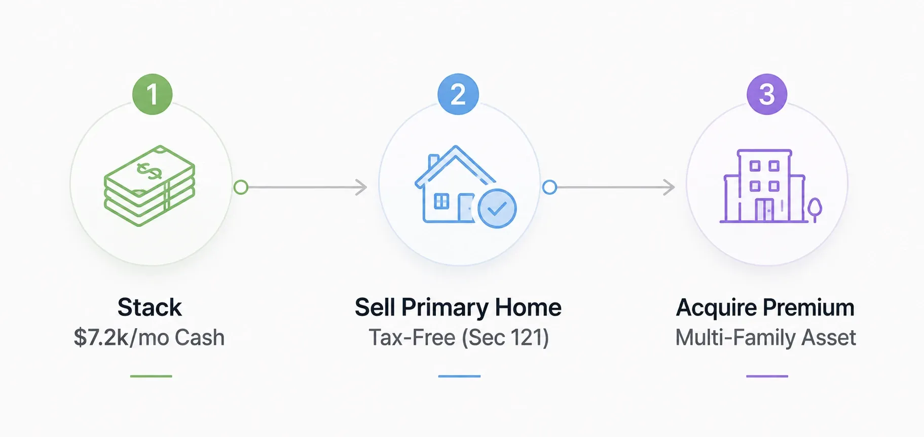 Real estate investment roadmap showing cash flow accumulation, Section 121 tax-free home sale, and premium multifamily property acquisition